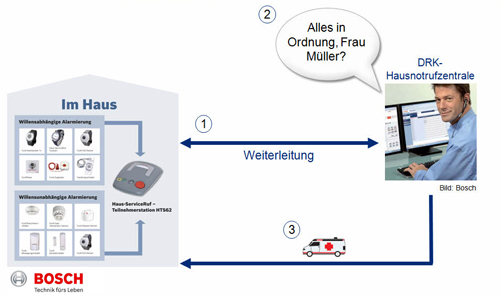 Altersgerechte Assistenzsysteme - Grafik: Bosch AG